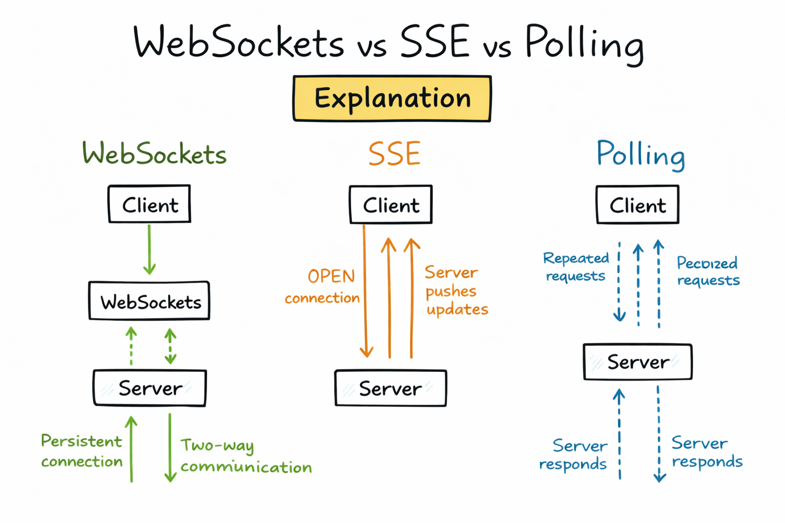 WebSockets vs SSE vs Polling Explanation